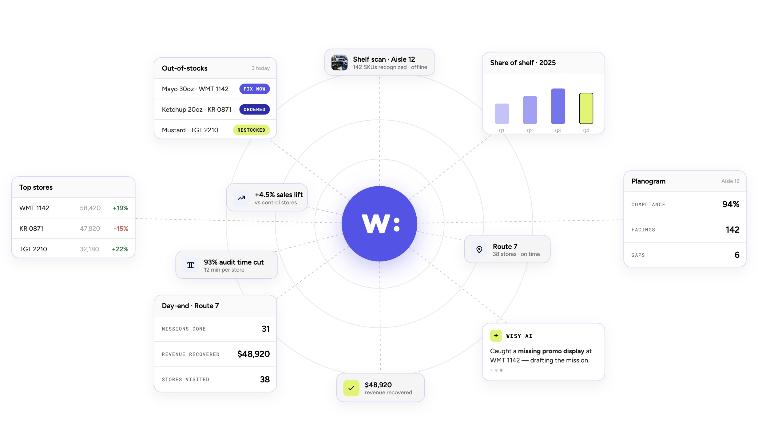 Wisy HQ dashboard: out-of-stocks, share of shelf, planogram, top stores and day-end results around the Wisy hub