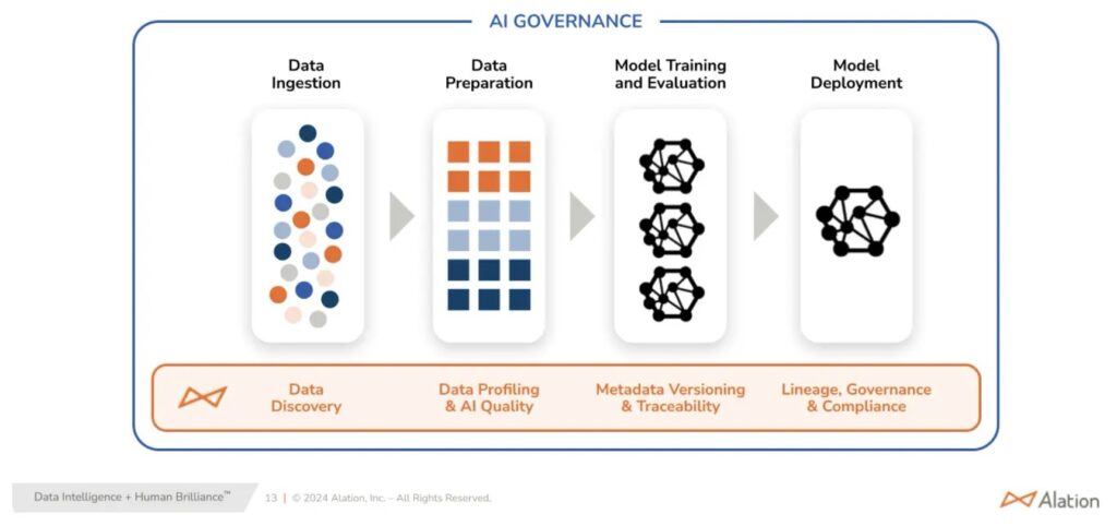 AI governance explained in a graphic showing who data is ingested by AI and how to become AI ready